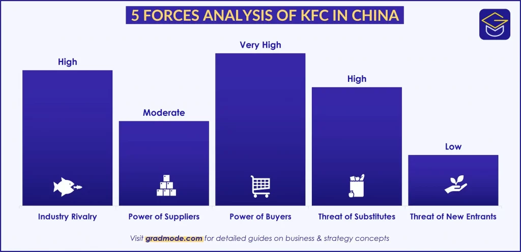Five Forces Analysis of KFC in China