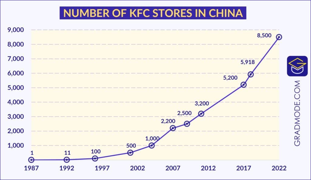 Growth of KFC Stores in China
