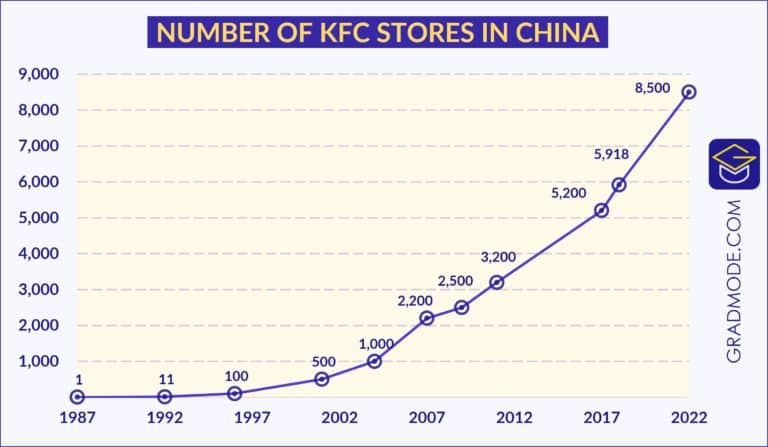 kfc china case study