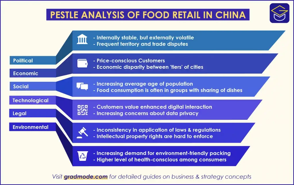 PESTLE Analysis of Food Retail in China