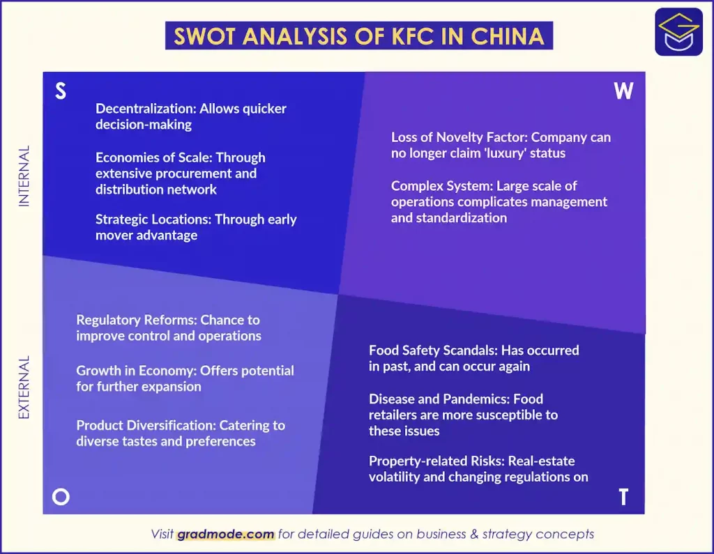 SWOT Analysis of KFC in China